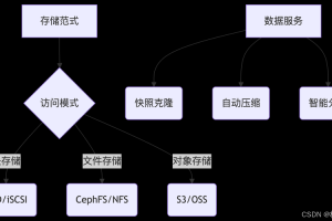 io文件与云存储关联技术及应用解析