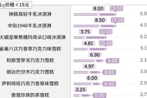 天价雪糕为何在40℃高温中冻僵？解密消费降级下的冰淇淋市场暗战，消费降级下的冰淇淋寒冬，天价雪糕为何在酷暑中集体冻僵？