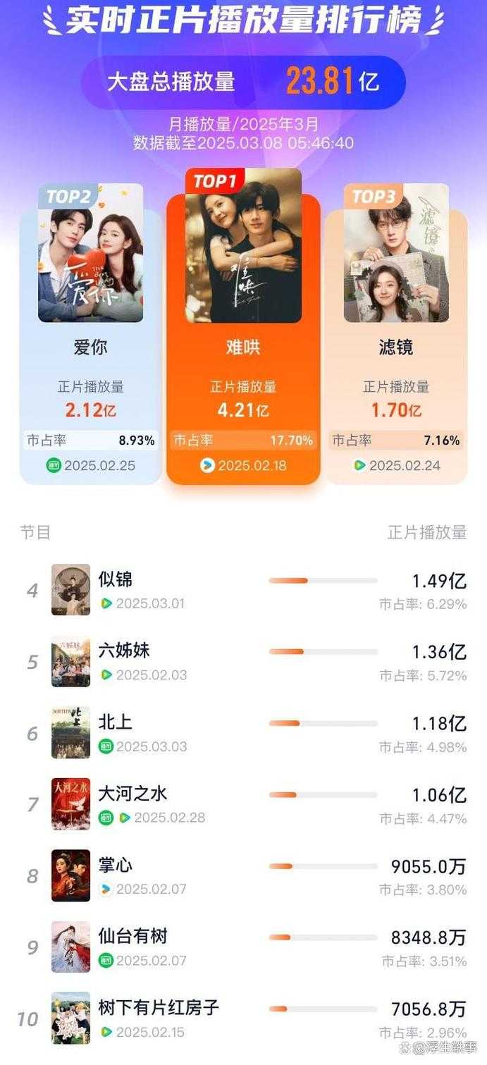 2025年最新全网电视剧播放排名TOP10 - 热门剧集实时榜单