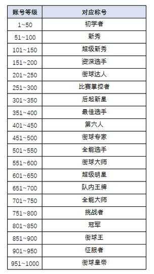 街头篮球rt等级怎么提高