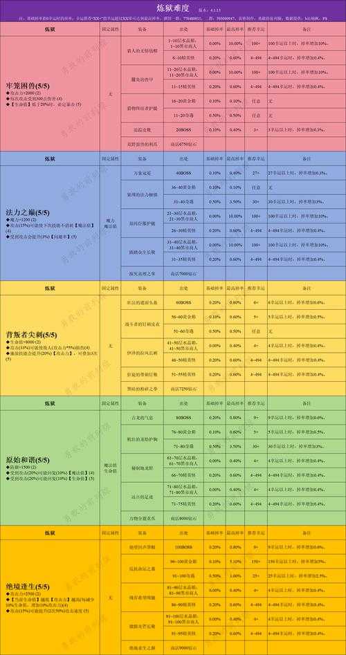 贪婪洞窟套装可以升级红吗