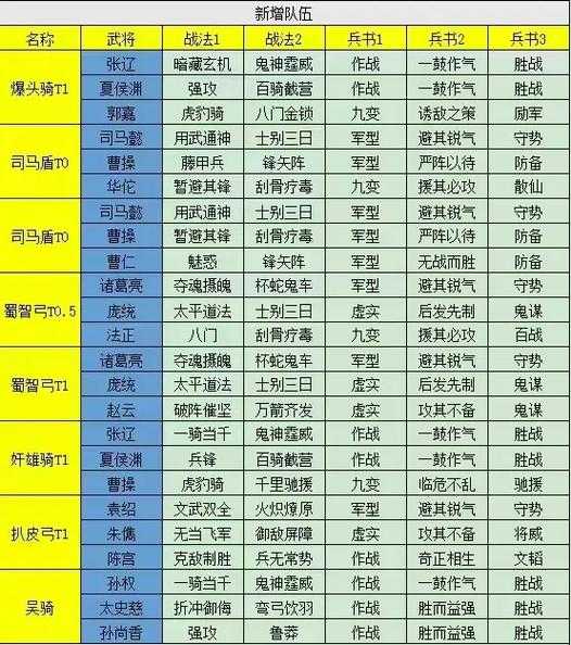 《三国志战略版贴吧最强阵容推荐2025:T0阵容搭配攻略》
