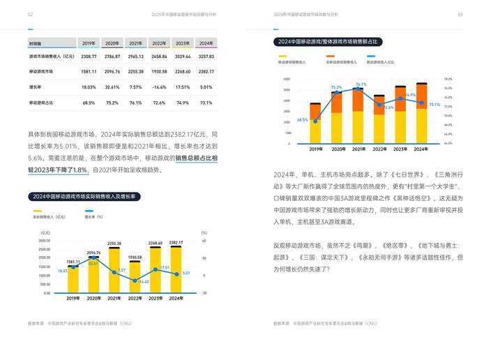 2025轻游戏趋势:市场规模回调 用户画像融合 玩法社交化