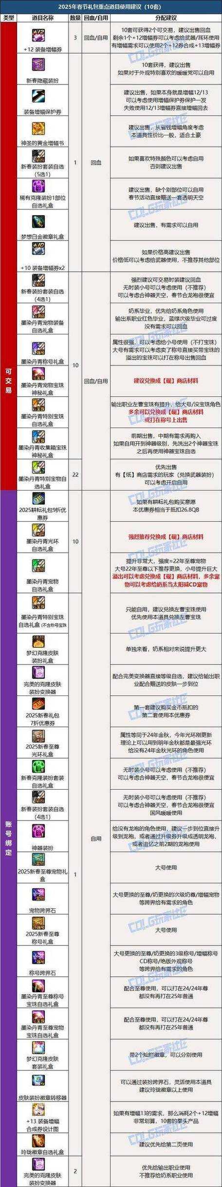 2025 DNF51套礼包多买多送值不值