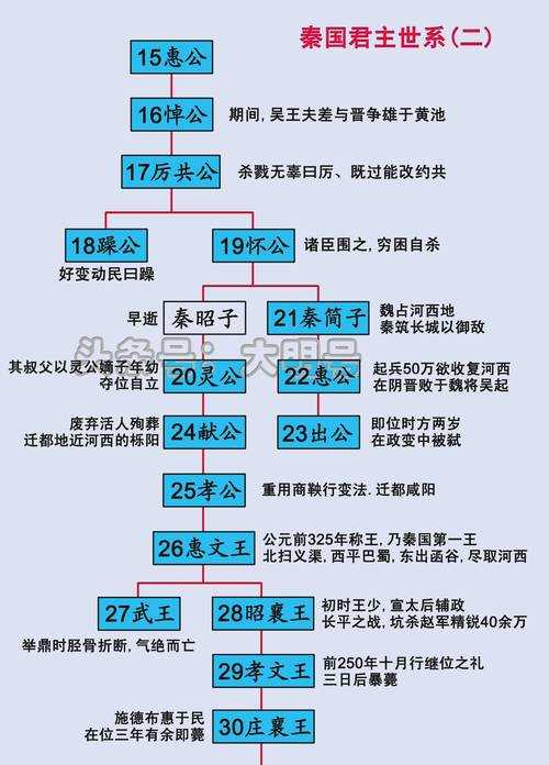 七国皇帝是谁？盘点历史上七国时期的各国君主