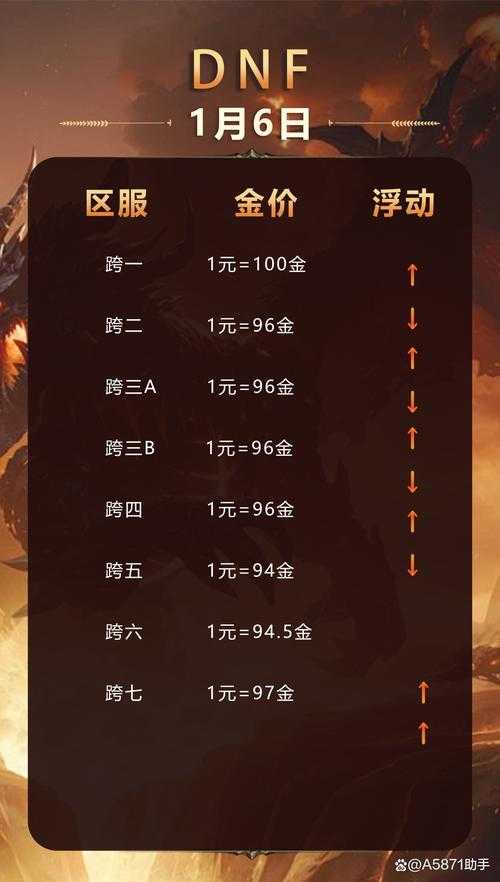 以下是对《DNF》游戏运营数据及职业建议的结构化分析报告：