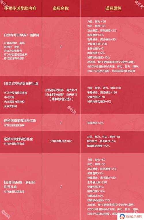 《DNF》2018与2025春节礼包对比及现状分析