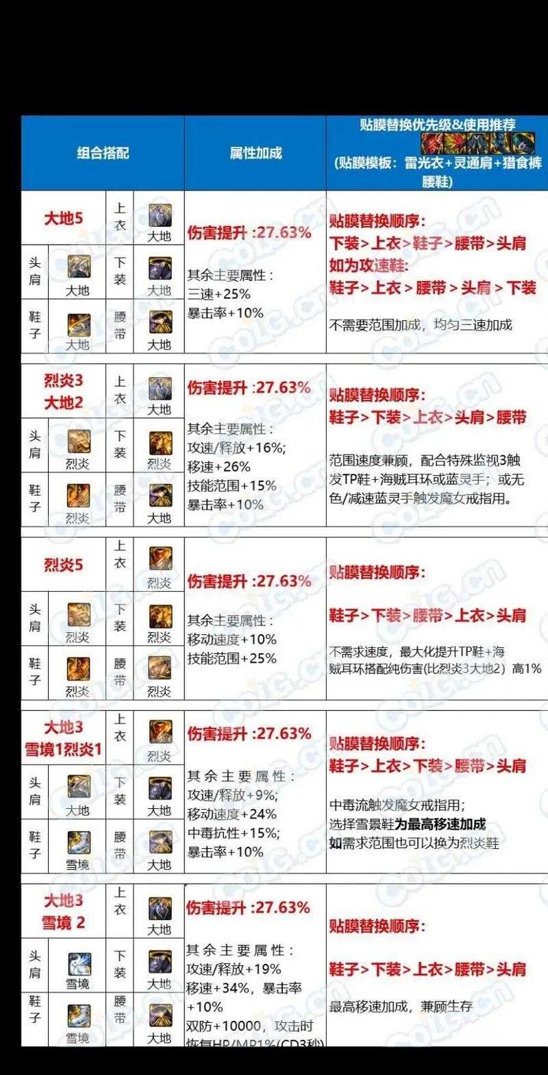 2025年DNF念皇100级副本加点全解析
