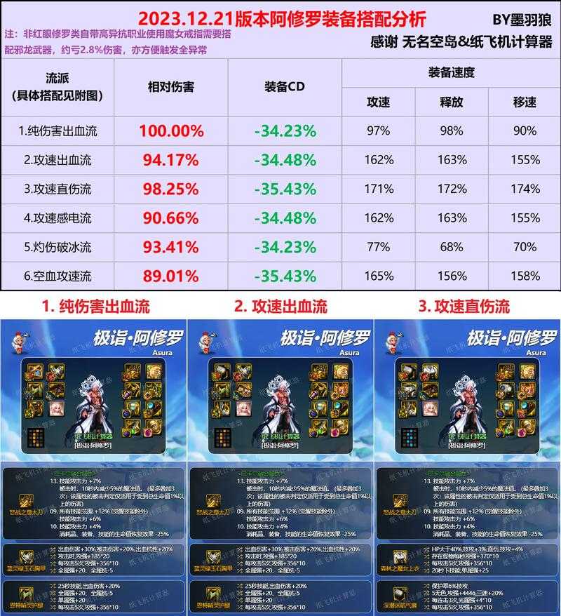 如何选择最适合的110级红眼神话装备?