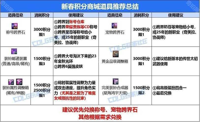 DNF2025点券积分兑换规则与最新玩法解析