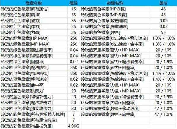 DNF2025徽章升级机制实战全解析