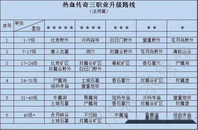 2025热血传奇法师26级技能地图升级攻略