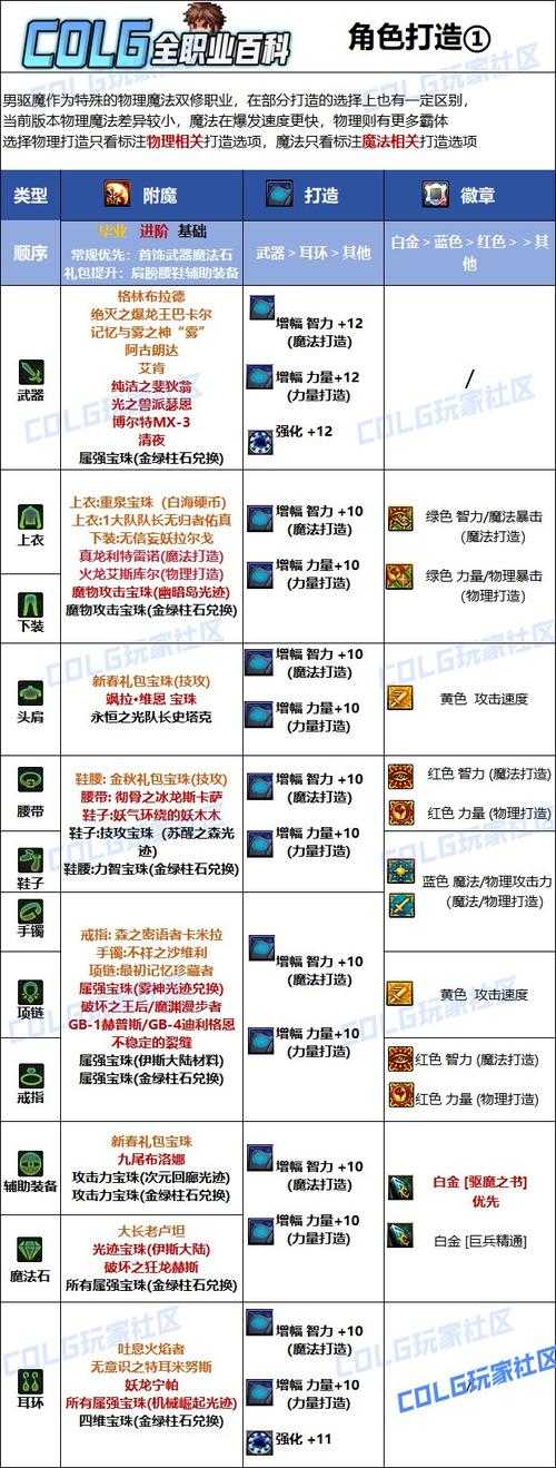 DNF2025装备强化数据与收益评估