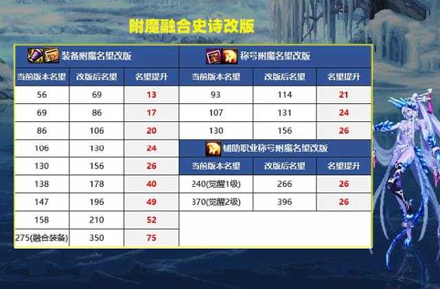 2025年DNF名望附魔装备投资策略