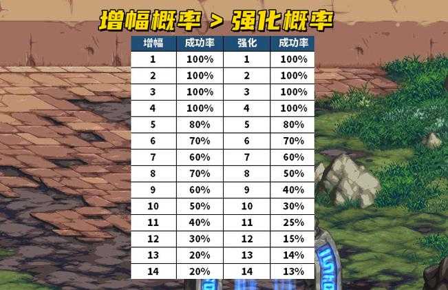 dnf男法师武器是强化还是增幅