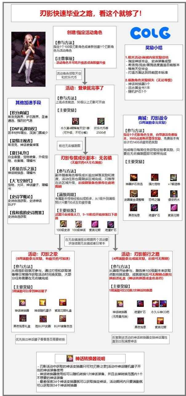 DNF刃影装备搭配2025:毕业进阶实战指南
