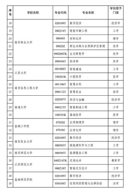 江苏47所高校118个新增专业名单公布