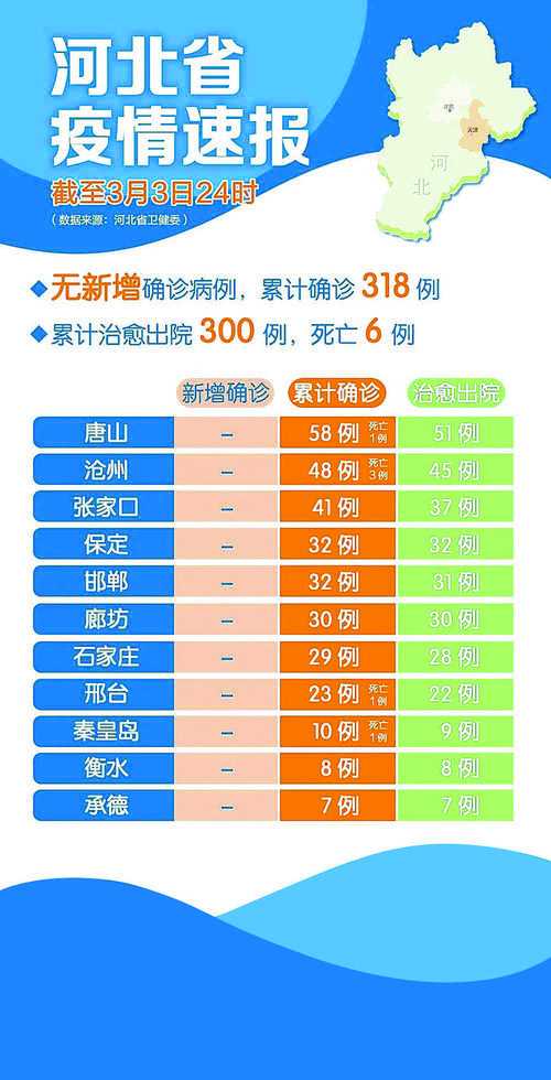 河北疫情反弹:31省新增本土42例