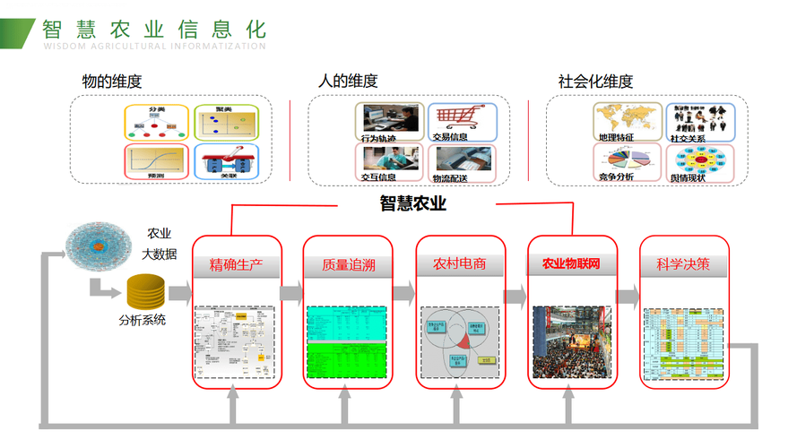 智慧农业技术革新