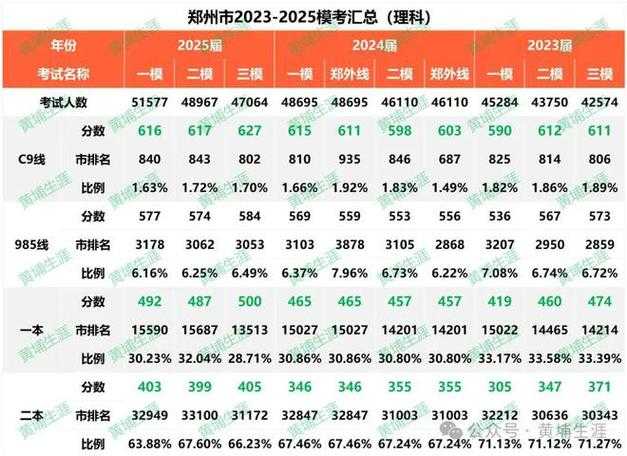 河南2025高考分数线破冰,一本线暴涨背后的录取率魔咒与突围密码