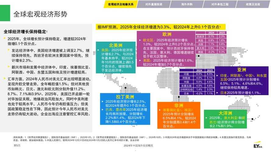 海外市场趋势与投资机遇分析