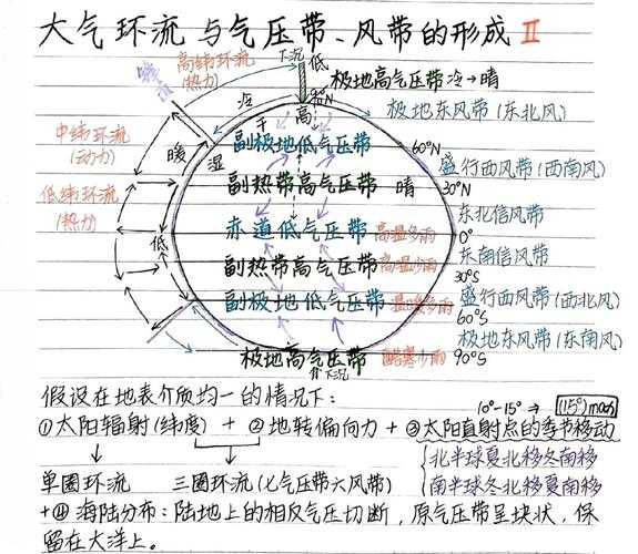 大气环流异常与副热带高压控制