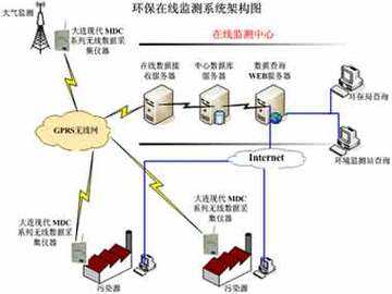 环境监测体系与污染源排查