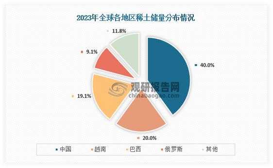 巴西对中国稀土出口量激增分析