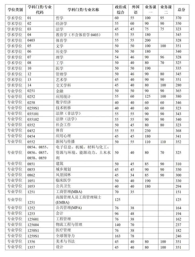 清华大学2025年招生简章及录取分数线公布